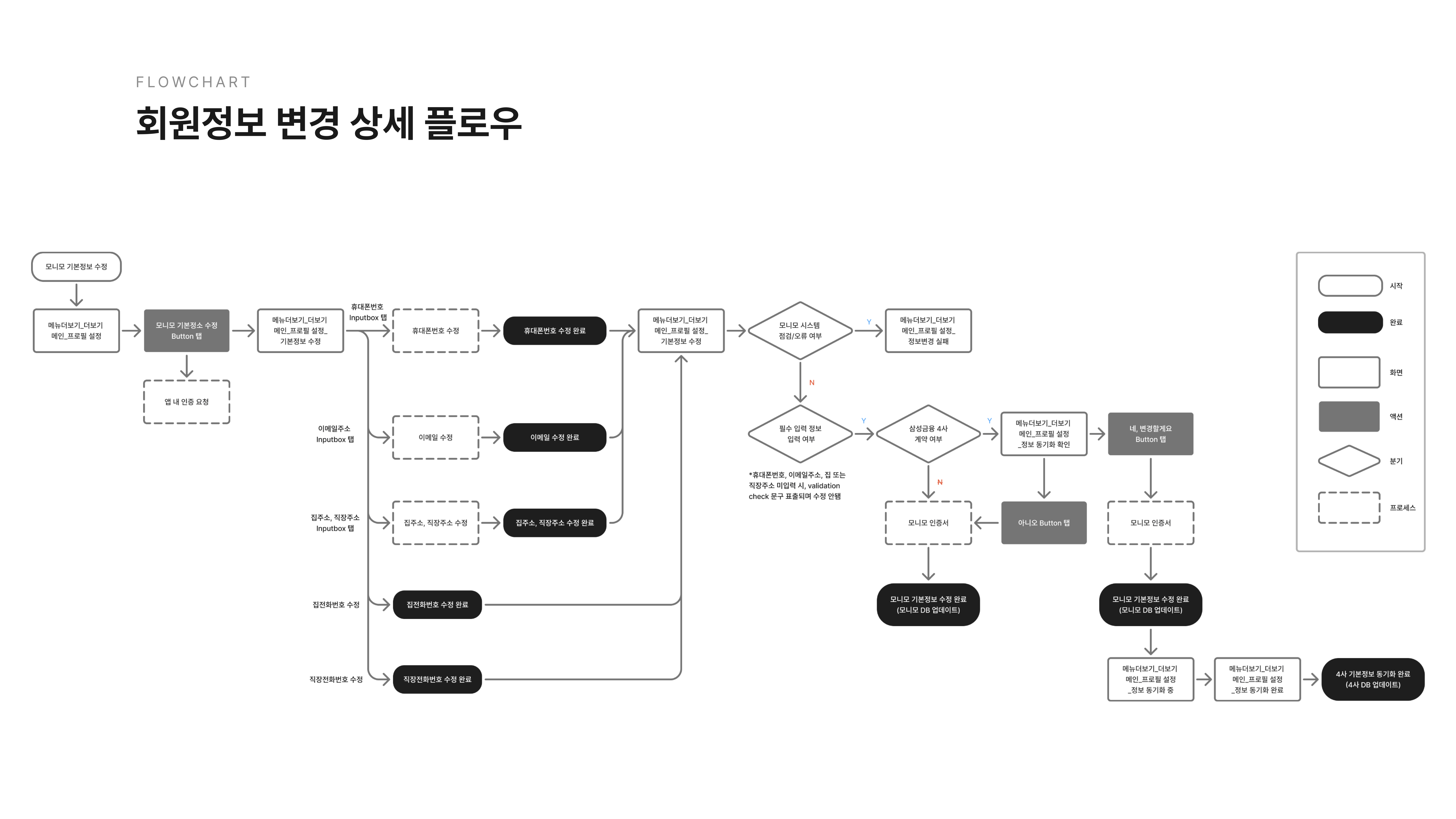 삼성금융네트웍스 모니모 원앱 구축 포트폴리오 7페이지